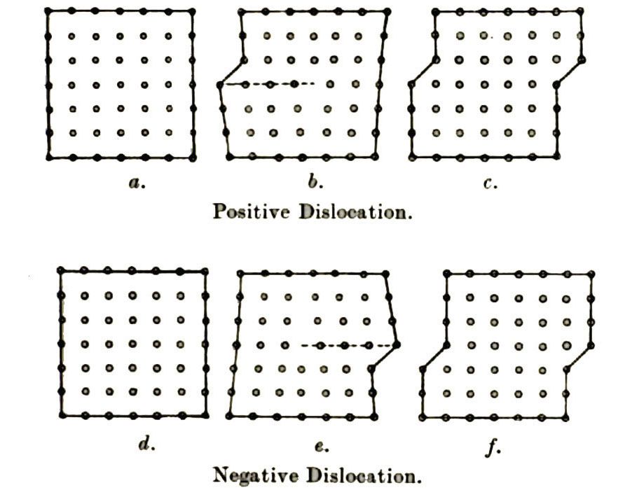 Photo: © From G I Taylor The mechanism of plastic deformation of crystals.
