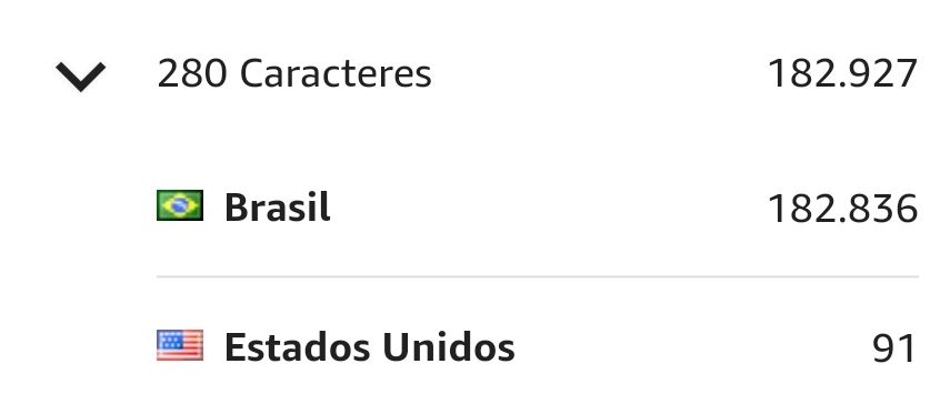 Print recortado do KDP em que podemos ver uma tabela. Acima o título "280 caracteres" com o número 182.927 ao lado. Abaixo, os países Brasil e Estados Unidos com os números 182.836 e 91, respectivamente, ao lado