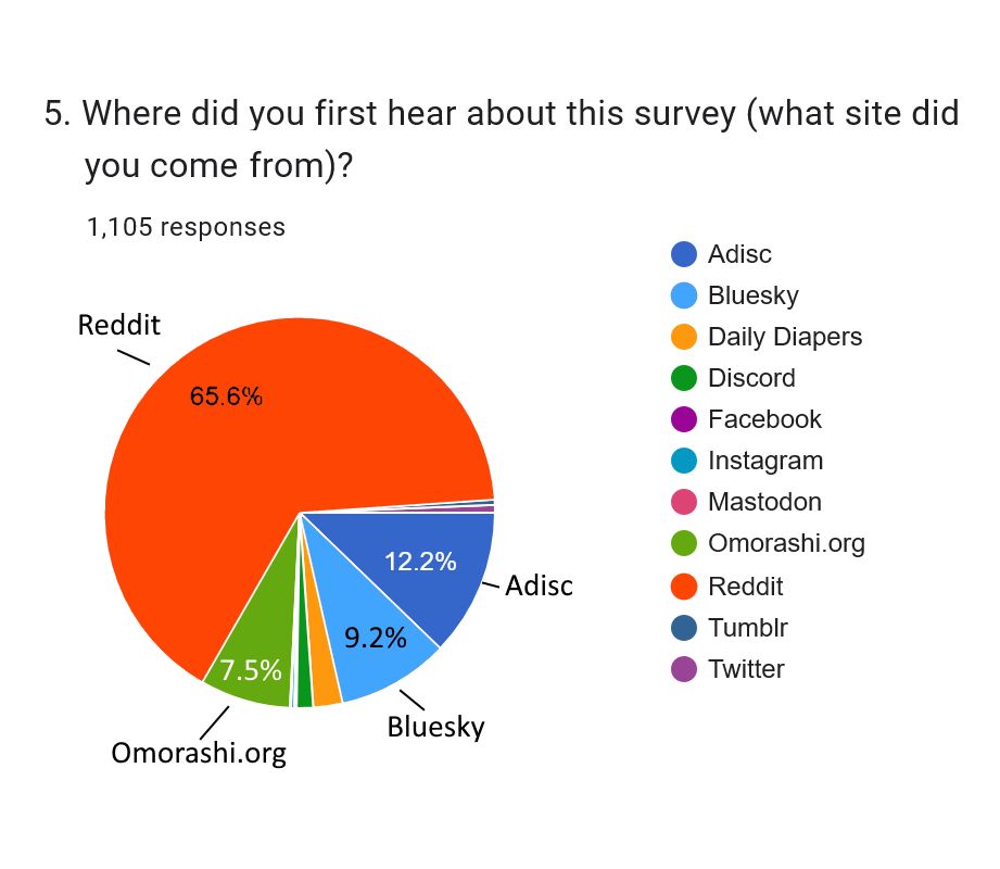 Graph showing where people first heard about the survey. About 2/3 saw it on Reddit, with smaller groups hearing about it on Adisc, Bluesky, and Omorashi.org.
#abdl #diapers #diaperlover #diaperfur 🧷