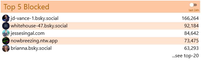 A screenshot of the top 5 blocked accounts on Bluesky via Clearsky. 
JD Vance is blocked by 166,264 users
The White House is blocked by 92,184 users
Jesse Signal is blocked by 84,642 users
NowBreezing is blocked by 73,475 users
Brianna is blocked by 63,293 users