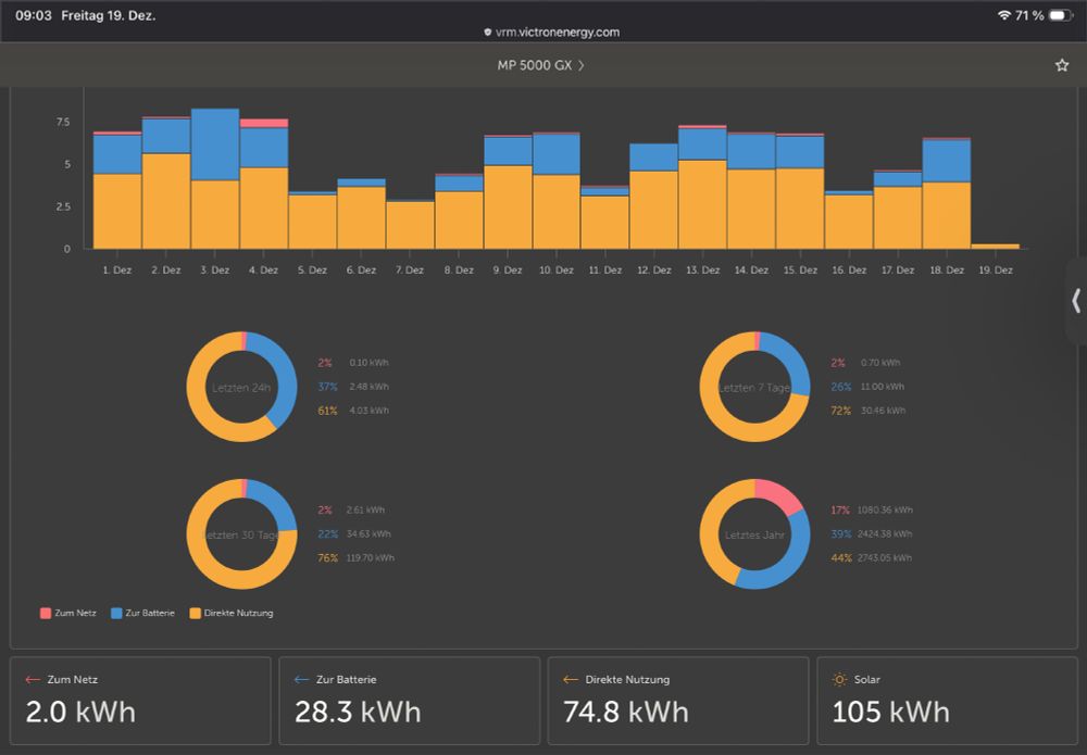Sonniger Dezember bis jetzt. Im Schnitt 5-6kWh pro Tag.
