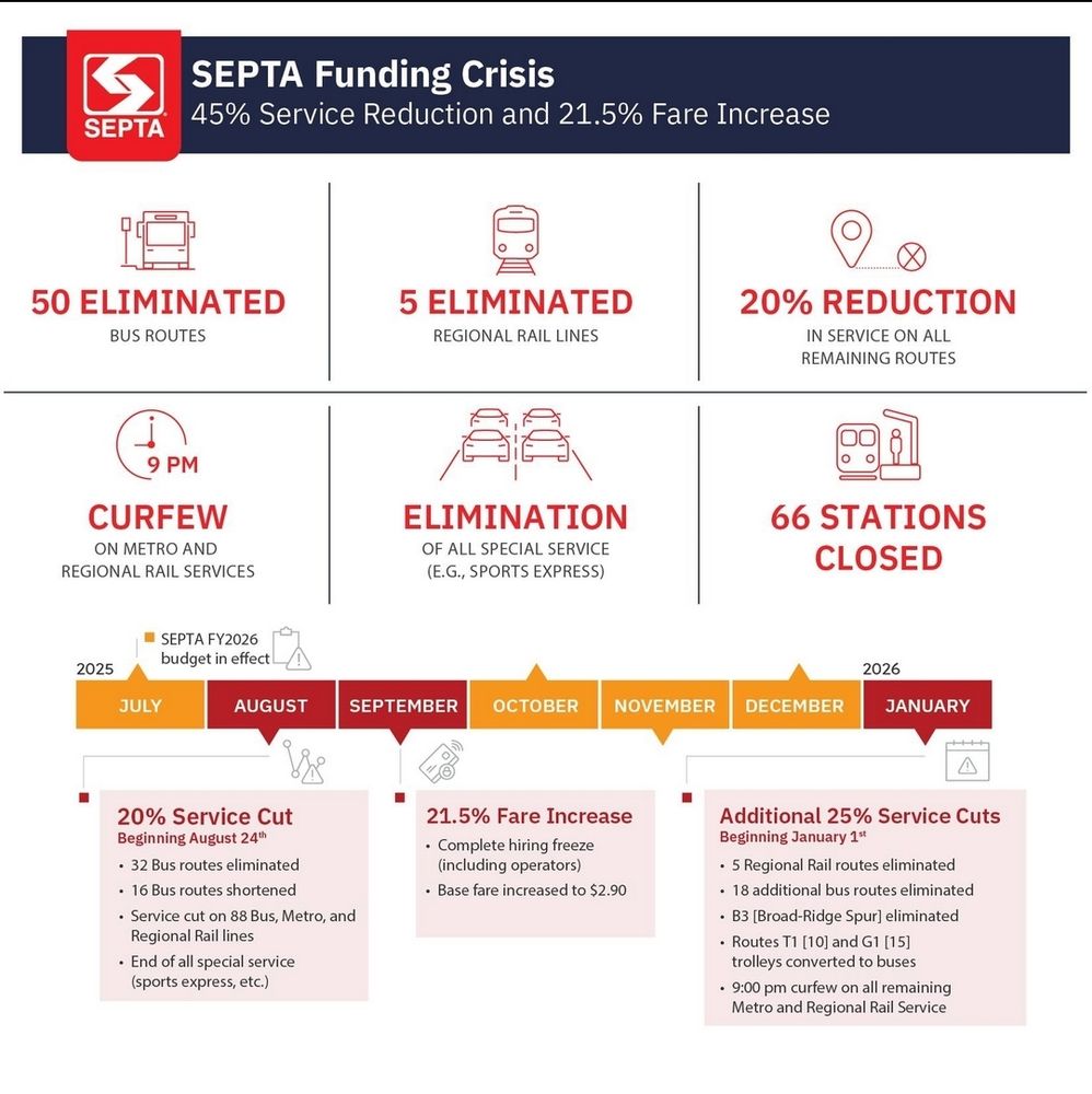 Infographic showing effects of SEPTA budget cuts because of Republican lawmakers in the state house. 