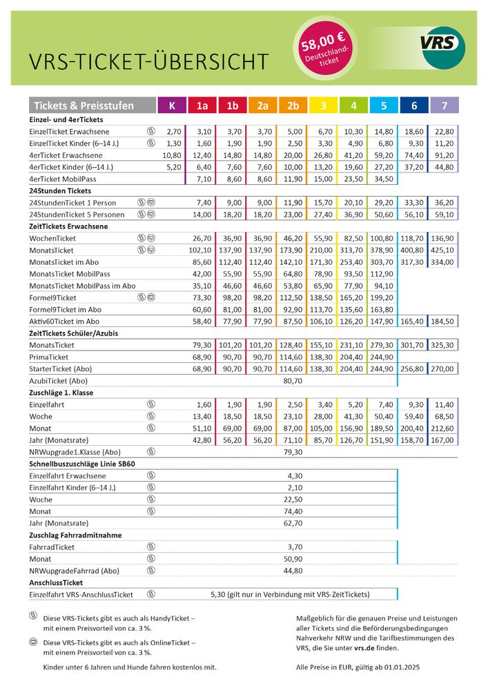 VRS-Toicket-Übersicht mit den ab 1. Januar 2025 gültigen Preisen.

Die Preisstufe K gilt für die Kurzstrecke (Einstiegshaltestelle plus vier weitere Stationen, nicht gültig für den SPNV und Schnellbusse).

Die Preisstufe 1a gilt für die Fahrt innerhalb einer Gemeinde - Ausnahme: Köln und Bonn, dort gilt Preisstufe 1b.

Die Preisstufe 2a gilt für Fahrten aus einer Gemeinde hinaus in eine Nachbargemeinde - Ausnahme: Köln und Bonn, dort gilt Preisstufe 2b.

Die weiteren Preisstufen 3 bis 7 richten sich nach der Entfernung von der Einstiegshaltestelle und sind auch streckenabhängig.

Tickets & Preisstufen K 1a 1b 2a 2b 3 4 5 6 7

EinzelTicket Erwachsene 2,70 3,10 3,70 3,70 5,00 6,70 10,30 14,80 18,60 22,80
EinzelTicket Kinder (6–14 J.) 1,30 1,60 1,90 1,90 2,50 3,30 4,90 6,80 9,30 11,20
4erTicket Erwachsene 10,80 12,40 14,80 14,80 20,00 26,80 41,20 59,20 74,40 91,20
4erTicket Kinder (6–14 J.) 5,20 6,40 7,60 7,60 10,00 13,20 19,60 27,20 37,20 44,80
4erTicket MobilPass 7,10 8,60 8,60 11,90 15,00 23,50 34,50

24StundenTicket 1 Person 7,40 9,00 9,00 11,90 15,70 20,10 29,20 33,30 36,20
24StundenTicket 5 Personen 14,00 18,20 18,20 23,00 27,40 36,90 50,60 56,10 59,10

WochenTicket 26,70 36,90 36,90 46,20 55,90 82,50 100,80 118,70 136,90
MonatsTicket 102,10 137,90 137,90 173,90 210,00 313,70 378,90 400,80 425,10
MonatsTicket im Abo 85,60 112,40 112,40 142,10 171,30 253,40 303,70 317,30 334,00
MonatsTicket MobilPass 42,00 55,90 55,90 64,80 78,90 93,50 112,90
MonatsTicket MobilPass im Abo 35,10 46,60 46,60 53,80 65,90 77,90 94,10
Formel9Ticket 73,30 98,20 98,20 112,50 138,50 165,20 199,20
Formel9Ticket im Abo 60,60 81,00 81,00 92,90 113,70 135,60 163,80
Akti v60Ticket im Abo 58,40 77,90 77,90 87,50 106,10 126,20 147,90 165,40 184,50

MonatsTicket 79,30 101,20 101,20 128,40 155,10 231,10 279,30 301,70 325,30
PrimaTicket 68,90 90,70 90,70 114,60 138,30 204,40 244,90
StarterTicket (Abo) 68,90 90,70 90,70 114,60 138,30 204,40 244,90 256,80 270,00
AzubiTicket (Abo) 80,70