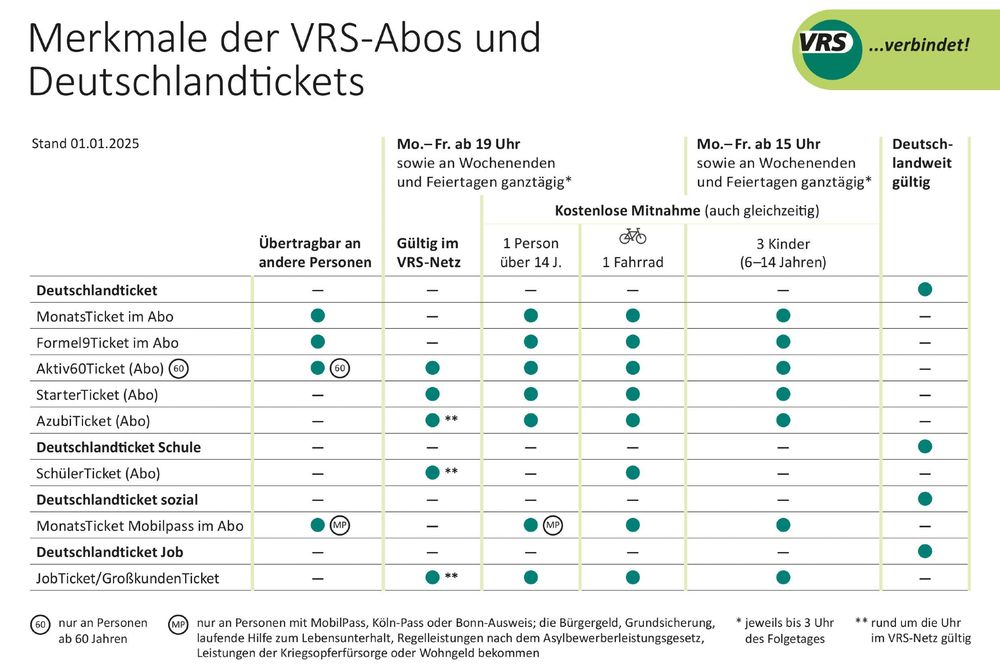 Merkmale der VRS-Abos und Deutschlandtickets.

Das Deutschlandticket, Deutschlandticket Schule, Deutschlandticket sozial und Deutschlandticket Job ist deutschlandweit im Nahverkehr gültig, aber weder übertragbar, noch bietet es Mitnahmeregelungen an.

Die VRS-Tickets gelten nur im Verkehrsverbund Rhein-Sieg und nur jeweils innerhalb ihrer Preisstufe.

Das Monatsticket im Abo und das Formel9Ticket im Abo sind übertragbar und erlauben abends ab 19 Uhr sowie am Wochenende und feiertags ganztägig die Mitnahme von einer weiteren Person über 14 Jahre und einem Fahrrad sowie ab 15 Uhr und am Wochenende und Feiertags ganztägig die Mitnahme von 3 Kindern zwischen 6 und 14 Jahren.

Die Gültigkeiten des Aktiv60Tickets (Abo) und des Monatstickets Mobilpass im Abo verhalten sich analog zum Monatsticket im Abo mit dem Unterschied, dass beim Aktiv60Ticket (Abo) nur die Übertragbarkeit an Personen über 60 Jahren und beim Monatsticket Mobilpass im Abo nur an Personen mit Mobilpass gegeben ist. Zusätzlich gilt auch die Mitnahmeregelung des Monatstickets Mobilpassi im Abo bei Personen über 14 Jahren nur, wenn diese ebenfalls im Besitz eines Mobilpasses sind. Das Aktiv60Ticket (Abo) gilt darüber hinaus ab 19 Uhr und am Wochenende sowie an Feiertagen im gesamten VRS - unabhängig von der gewählten Preisstufe.

Das Starterticket (Abo) ist nicht übertragbar, bietet aber ansonsten die gleichen Regelungen wie das Aktiv60Ticket (Abo).

Das AzubiTicket (Abo) und das JobTicket/Großkundenticket sind ebenfalls nicht übertragbar und bieten die gleichen Mitnahmereglungen wie das Monatsticket im Abo. Zusätzlich sind sie rund um die Uhr im ganzen VRS gültig.

Das SchülerTicket (Abo) gilt rund um die Uhr im gesamten VRS und erlaubt ab 19 Uhr sowie am Wochenende und feiertags rund um die Uhr nur die Mitnahme eines Fahrrads.