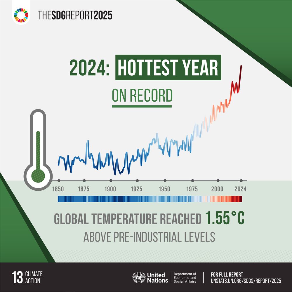 This graphic from the SDG Report 2025 shows that 2024 was the hottest year on record, with global temperatures reaching 1.55°C above pre-industrial levels. It features a rising temperature graph from 1850 to 2024 and includes SDG 13: Climate Action.