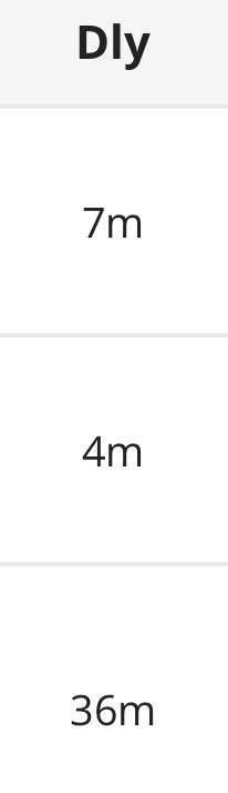 A screenshot of the ‘delays’ column of railmiles, the delays shown are 7 minutes, 4 minutes and 36 minutes 