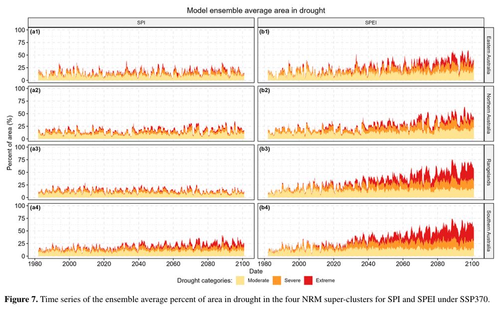Figure from a Hydrology and Earth System Sciences article about projections of drought in Australia, showing much larger changes for a drought index that includes potential evapotranspiration (SPEI) than for one that only includes precipitation (SPI).

Source: https://hess.copernicus.org/articles/29/4689/2025/hess-29-4689-2025.html