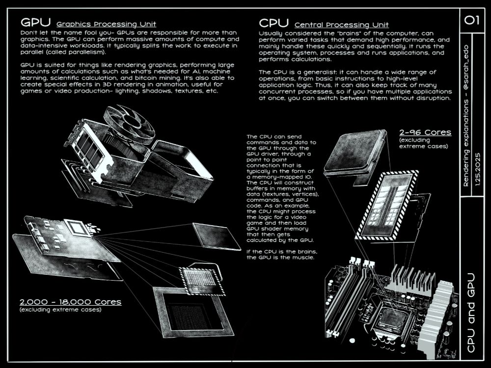 drawing illustrating the difference between GPU and CPU