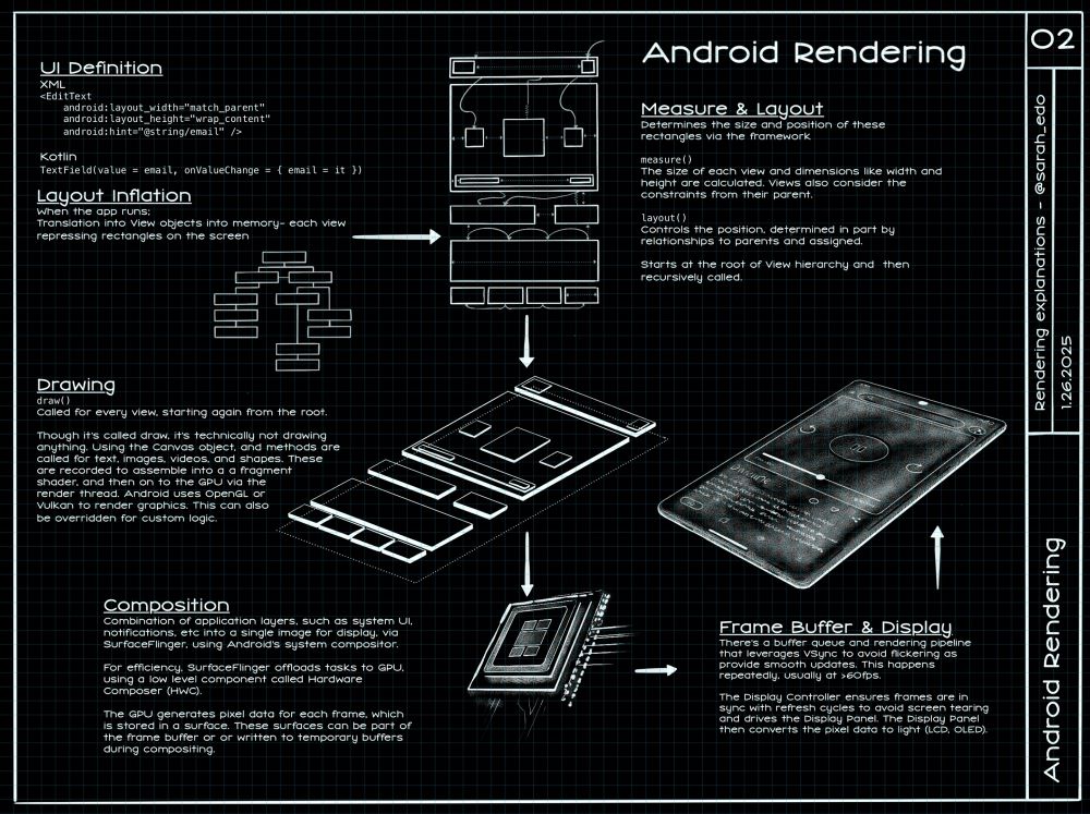 Detailed diagram of Android Rendering, going from UI definition all the way to the display, with drawings of each stage