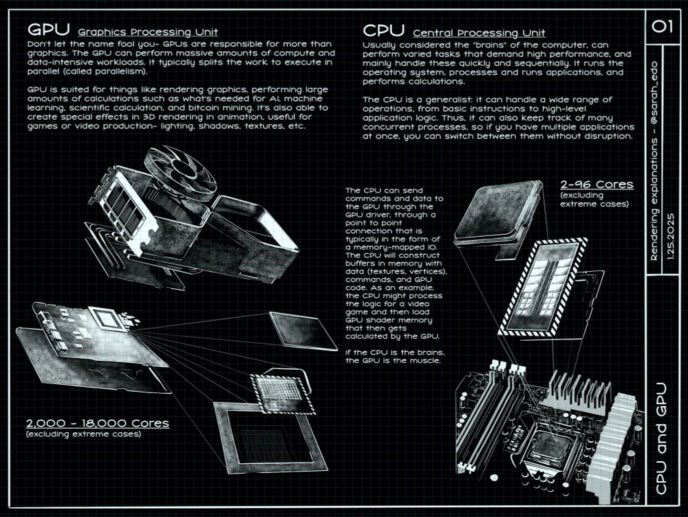 Drawing of expanded view of the GPU and CPU, with explanations for both and a brief description of how they coordinate