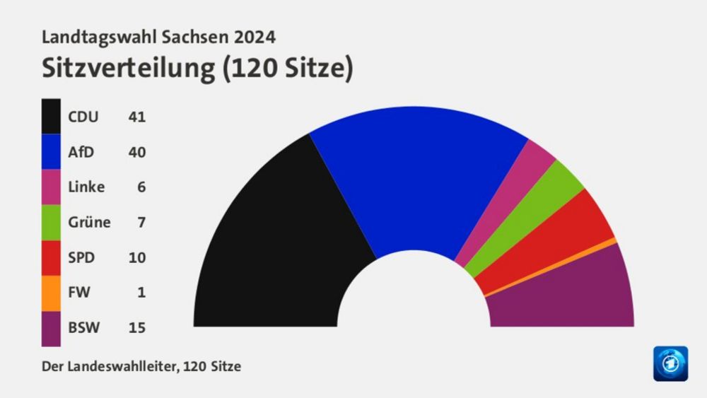 Sachsen hat gewählt - Rosa-Luxemburg-Stiftung