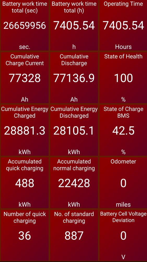 Screenshot for the "Car Scanner" Android app, showing various statistics on lifetime use of the battery from the Battery Management System.