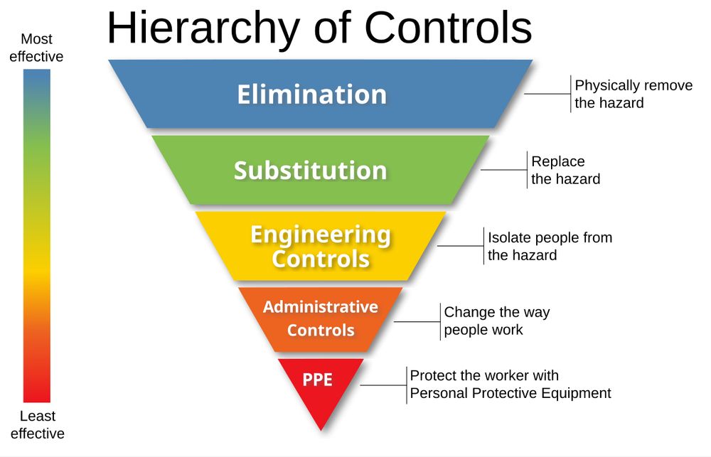 Heirarchy of controls for risk assessments.