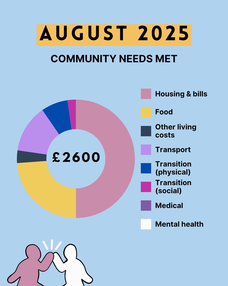 August 2025 Community Needs Met. A pie chart with '£2,600' in the center is distributed into separate colours for different needs. Starting at the top and moving clockwise, these sections represent 'Housing & bills' (~50% of the chart), Food (about 23% of the chart), Other living costs (3%), Transport (13%), Transition (physical) (7%), Transition (social) (2%), Medical (0%), and Mental health (0%). A key for each section is shown on the right. Figures of two people high fiving are at the bottom left. 