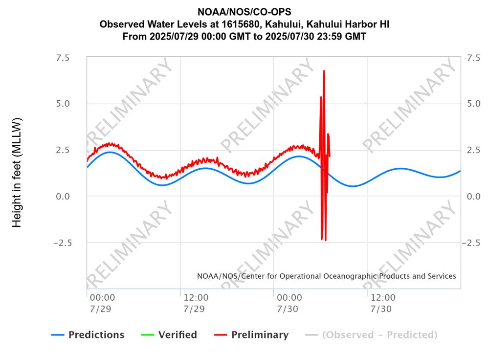 Chart showing observed water levels at Kahului Harbor.
