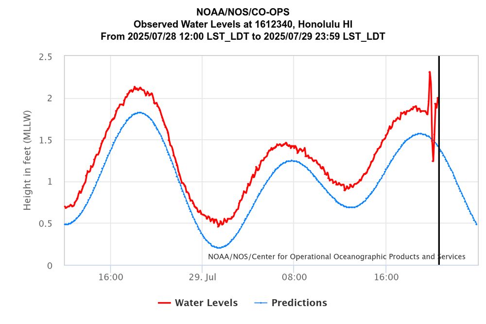 Chart showing observed water level in Honolulu.