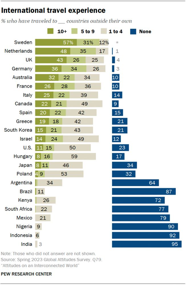 International travel experience also varies greatly across the nations in the study, and it is strongly correlated with per-capita gross domestic product. In the Netherlands, Sweden and the United Kingdom, more than four-in-ten have traveled to 10 or more countries. While about three-in-four Americans have traveled abroad, only 11% have been to 10 or more nations.

In middle-income nations in Africa, Latin America and Asia, majorities have never left their country. However, most of those who have not traveled internationally say they would if they had the opportunity.