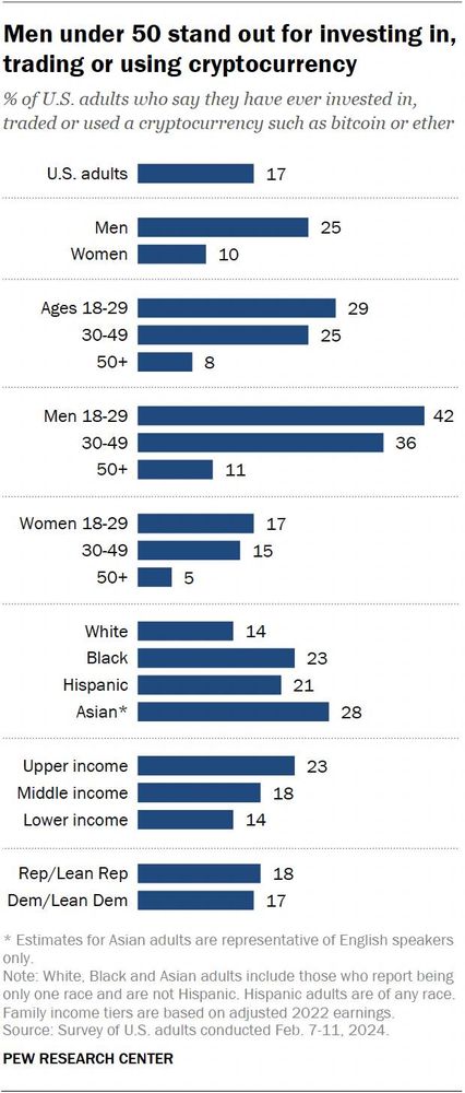 Chart showing men under 50 are more likely than both men 50 and older and women of all ages to have ever used cryptocurrency.