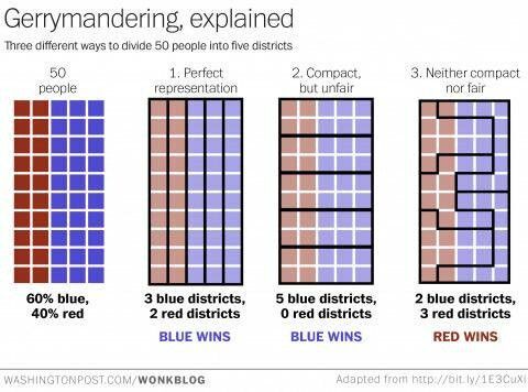 Chart shows three different ways to divide 50 people into 5 districts. One shows perfect representation, another a compact but unfair method and a third approach is neither compact nor fair.
