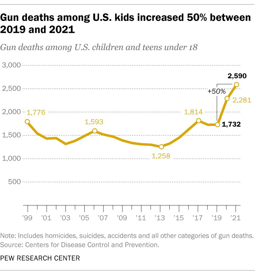 Chart showing that in 2019, before the coronavirus pandemic, there were 1,732 gun deaths among U.S. children and teens under the age of 18. By 2021, that figure had increased to 2,590.