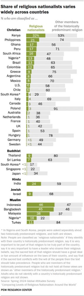 Chart shows shares of religious nationalists in 36 countries.