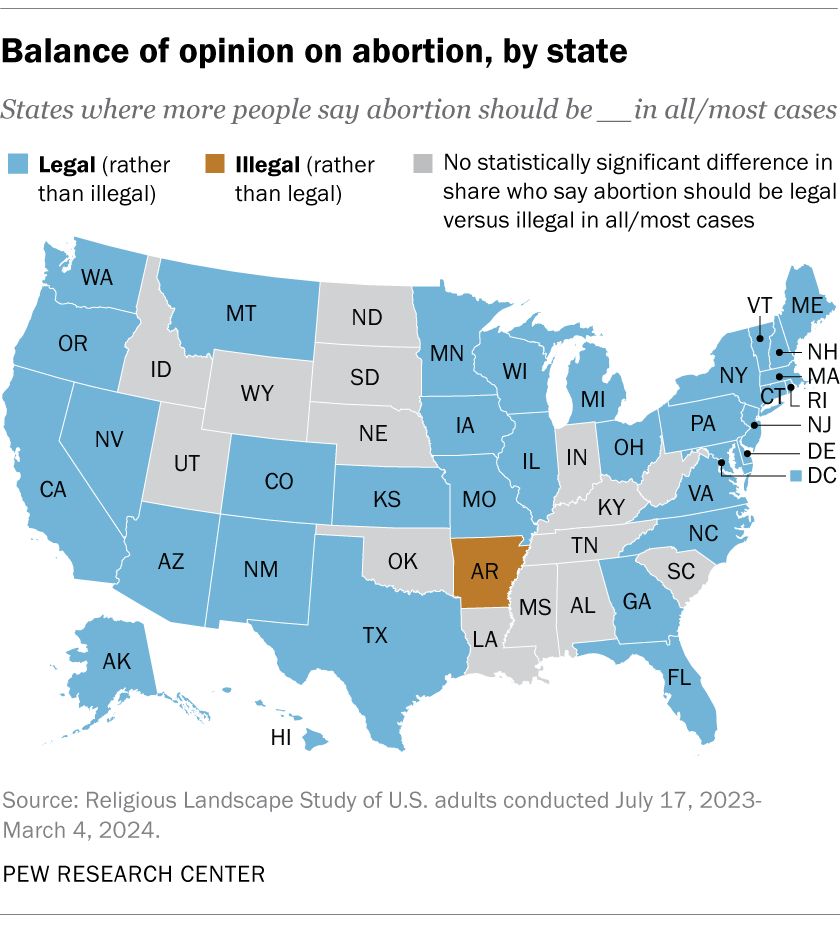 In 34 states and D.C., more people say abortion generally should be legal than say it generally should be illegal. For example, in the District of Columbia, 81% of adults say abortion should be legal in all or most cases. Support for legal abortion also stands at about 75% or higher in several New England states, including Vermont, Massachusetts, Rhode Island, New Hampshire and Connecticut.

Meanwhile, people in Arkansas are more likely to say abortion should generally be illegal (57%) rather than legal (41%). Arkansas is the only state where the balance of public opinion is against abortion by a statistically significant margin.

In 15 states, the shares saying abortion should be legal and saying it should be illegal are not significantly different once the margins of sampling error in each state are taken into account. 