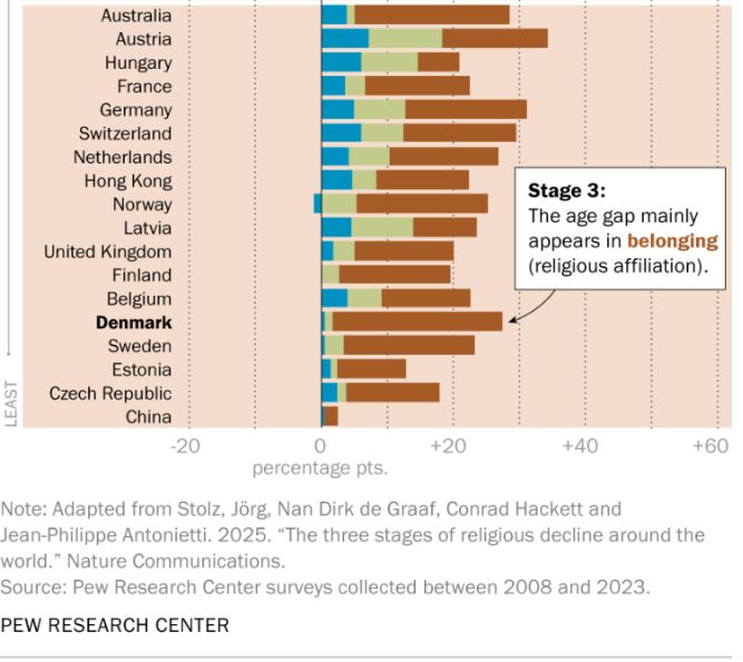 In the late stage of secular transition, generations differ primarily in religious belonging. The authors contend that this is because the first two steps have been completed. The shares of older adults who attend services and who consider religion important in their lives have already dropped to low levels, similar to those of younger adults. In the least religious countries today, the main difference between age groups is that younger adults are less likely to identify with any religion.

Many countries in Europe have reached this stage. For example, in Denmark, 79% of older adults remain religiously affiliated, but adults under 40 are 26 points less likely to say they belong to any religion. Attendance at religious services and self-assessments of the importance of religion are low among people of all ages.