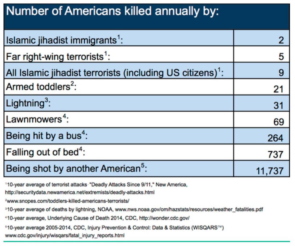 Chart compiling statistics on the number of Americans killed annually by various causes. Includes source notes.

This data was compiled by Todd Miller for his Sept. 2016 article https://www.huffpost.com/entry/the-freakonomics-of-extre_b_11821634
The Royal Statistical Society recognized this compilation with its 2017 International Statistic of the Year award: 
https://rss.org.uk/RSS/media/File-library/News/Press%20release/18-12-2017-THE-RSS-ANNOUNCES-ITS-STATISTIC-OF-THE-YEAR-FOR-2017.pdf
