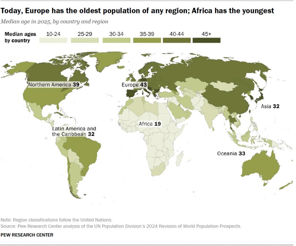 Map showing that Africa's median age, 19, is younger than the median age in any other region.