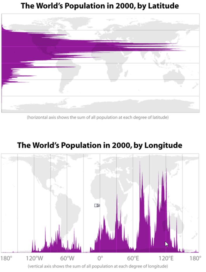 Maps of the globe with histograms showing where populations are distributed. One map shows results by latitude and the other shows results by longitude. People are concentrated in the northern hemisphere and in Asia. The data is from 2000. In the 21st century, Africa's population will continue to increase greatly.