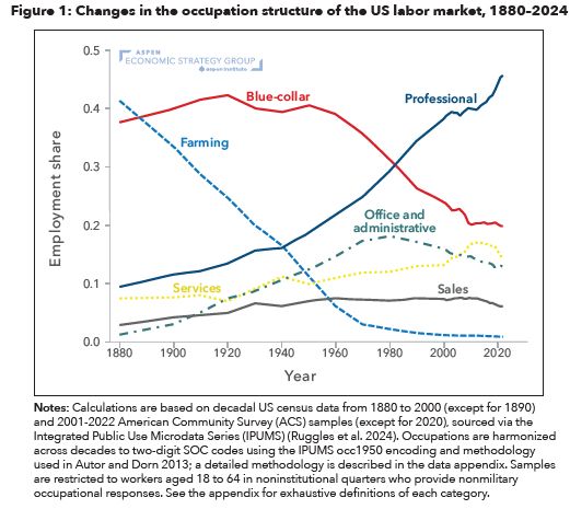 Chart shows changes in the occupation structure of the US labor market from 1880 to 2024.