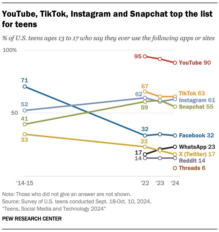 YouTube tops the list of the online platforms we asked about in our survey. Nine-in-ten teens report using the site, slightly down from 95% in 2022.

TikTok, Instagram and Snapchat remain widely used among teens. Roughly six-in-ten teens say they use TikTok and Instagram, and 55% say the same for Snapchat.

Facebook and X use have steeply declined over the past decade. Today, 32% of teens say they use Facebook. This is down from 71% in 2014-15, though the share of teens who use the site has remained stable in recent years. And 17% of teens say they use X (formerly Twitter) – about half the share who said this a decade ago (33%), and down from 23% in 2022.

Roughly one-quarter of teens (23%) say they use WhatsApp, up 6 percentage points since 2022.

And 14% of teens use Reddit, a share that has remained stable over the past few years.

We asked about Threads, launched by parent company Meta in 2023, for the first time this year. Only 6% of teens report using it.