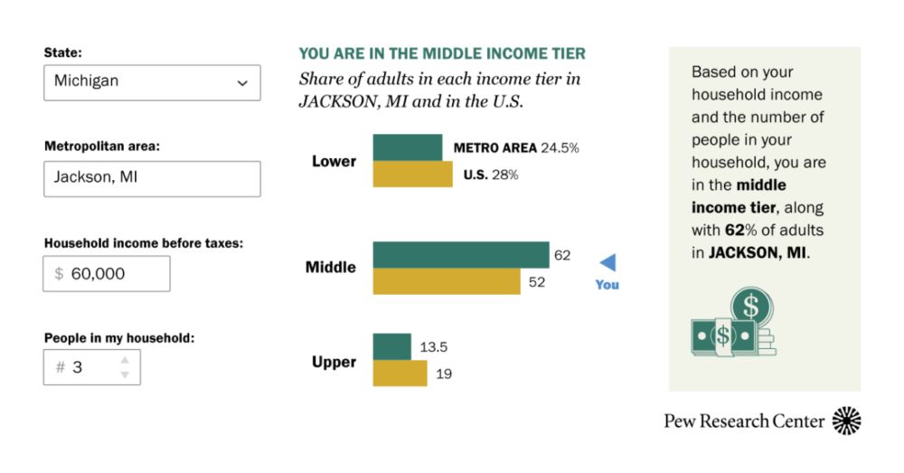 Are you in the American middle class? Find out with our income calculator