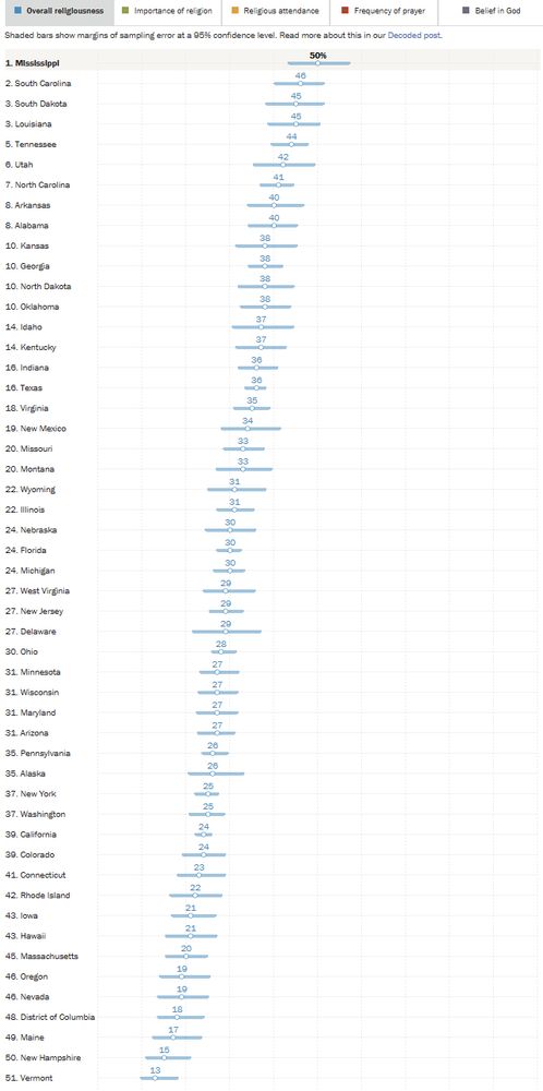 Graphic listing the rankings of U.S. states, by religiousness.