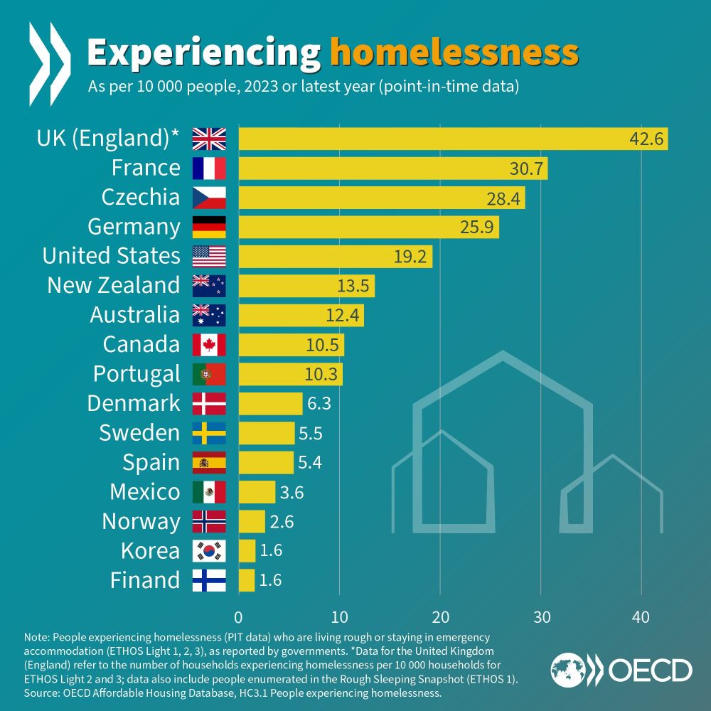 Chart shows the UK has the highest rate of homelessness among OECD countries