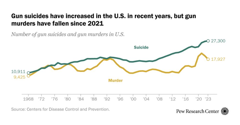 What the data says about gun deaths in the U.S.