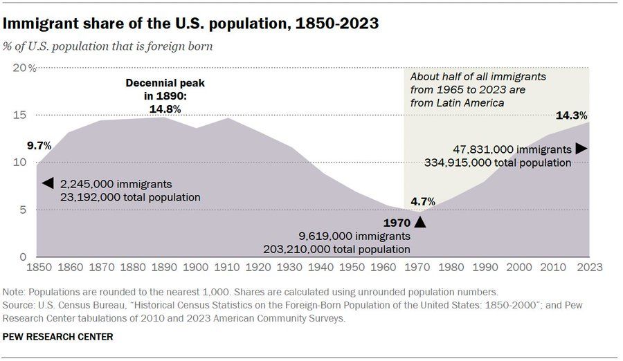 Chart showing immigrant share of the US population from 1850 to 2023.