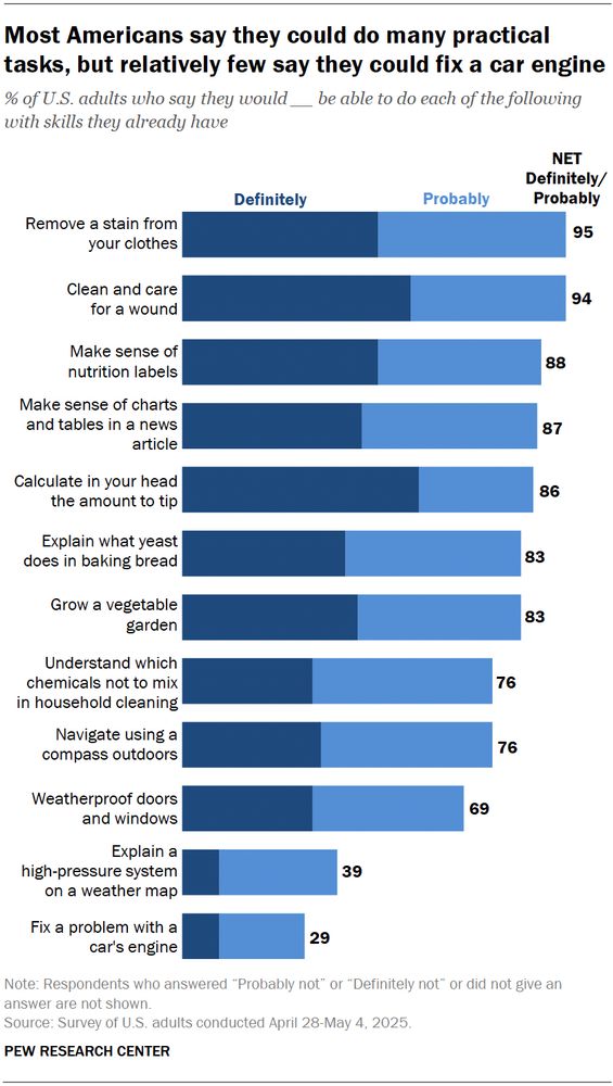 Chart showing Most Americans say they can do certain tasks related to health and food:

94% of U.S. adults say they definitely or probably would be able to clean and care for a wound.
88% say they would be able to make sense of nutrition labels.
83% say they could explain what yeast does in baking bread.
83% say they could grow a vegetable garden.
Most Americans also are confident in their ability to do certain household tasks:

95% of adults say they definitely or probably would be able to remove a stain from their clothes.
76% say they would understand which chemicals not to mix in household cleaning.
69% say they would be able to weatherproof doors and windows.