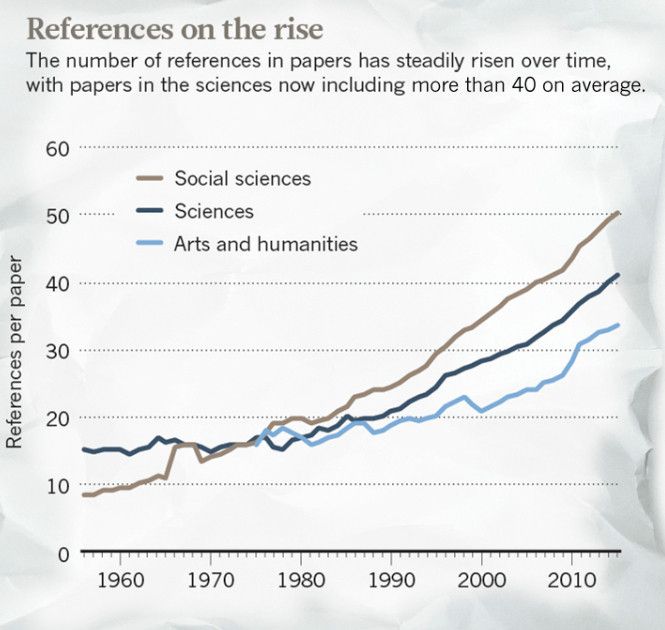 Chart showing that "the number of references in papers has steadily risen over time, with papers in the sciences now including more than 40 on average."
