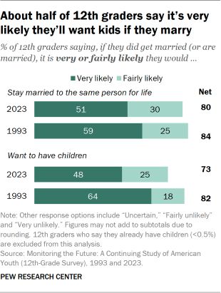 Chart showing a smaller share of 12th graders now than in 1993 say they’re very likely to stay married to the same person for life if they do tie the knot. About half (51%) say this, compared with 59% in 1993. The share of 12th graders who say they’re very likely to want to have kids in this situation has also decreased over this time span (48% in 2023 vs. 64% in 1993).