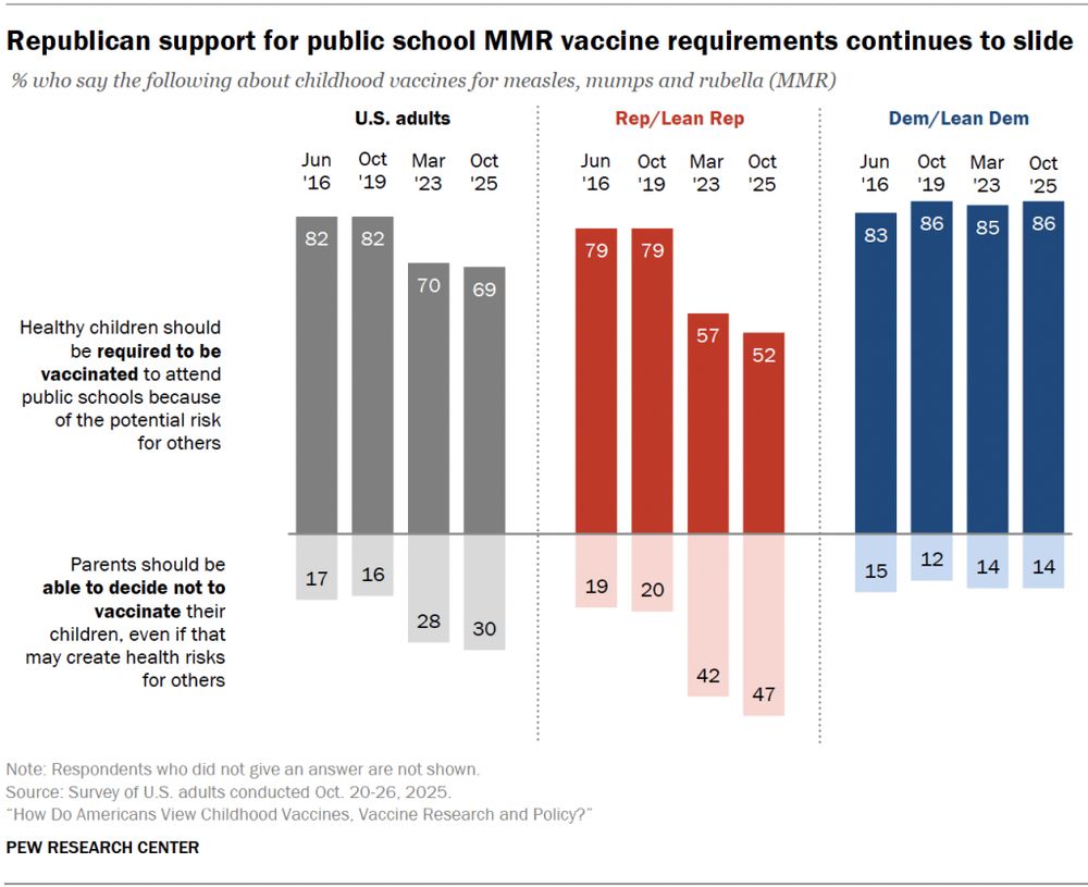 Chart showing that since 2016, a vast majority of U.S. adults have said healthy children should be required to get the vaccine to attend public school because of the potential risks for others when children are not vaccinated. But support for school MMR requirements dropped from 82% in 2019 to 69% in 2025.

This decline is largely because of a steep slide in support among Republicans. In 2019, before the COVID-19 pandemic, 79% of Republicans said healthy children should be required to get the MMR vaccine to attend school. This share sunk to 57% in 2023, then to 52% in 2025. In contrast, Democrats’ views on school MMR requirements have remained stable, with solid majority support.