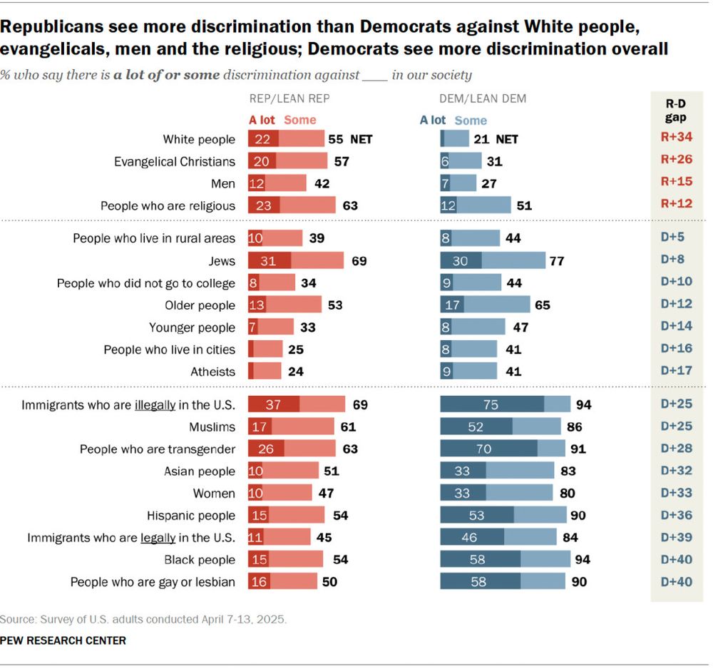Groups that Republicans are more likely than Democrats to say experience a lot of or some discrimination:

White people (55% of Republicans vs. 21% of Democrats)
Evangelical Christians (57% vs. 31%)
Men (42% vs. 27%)
People who are religious (63% vs. 51%)
Democrats are more likely than Republicans to say that 15 of 20 groups included in the survey face a lot of or some discrimination. These are the widest differences:

People who are gay or lesbian (90% of Democrats vs. 50% of Republicans)
Black people (94% vs. 54%)
Immigrants who are in the U.S. legally (84% vs. 45%)
Hispanic people (90% vs. 54%)
Women (80% vs. 47%)