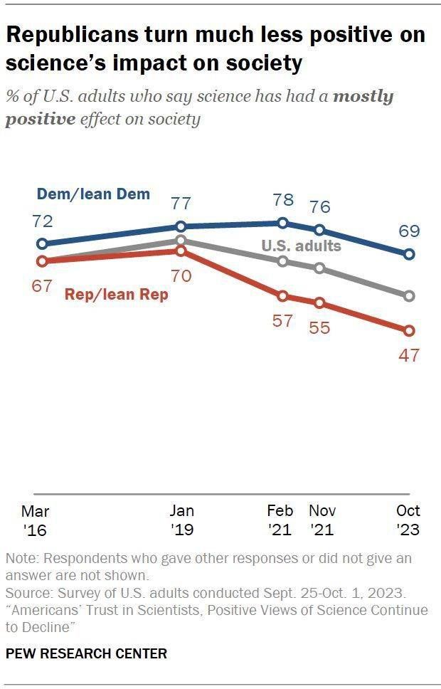 Chart shows Republicans turn less positive about science’s impact on society