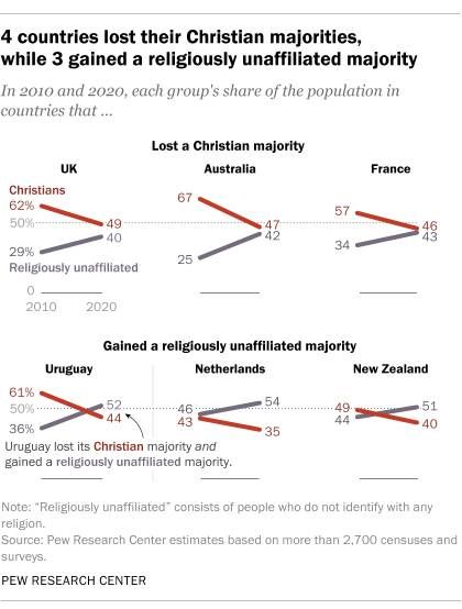 Between 2010 and 2020, Christians lost their majority status in the United Kingdom (where they made up 49% of the population as of 2020), Australia (47%), France (46%) and Uruguay (44%).