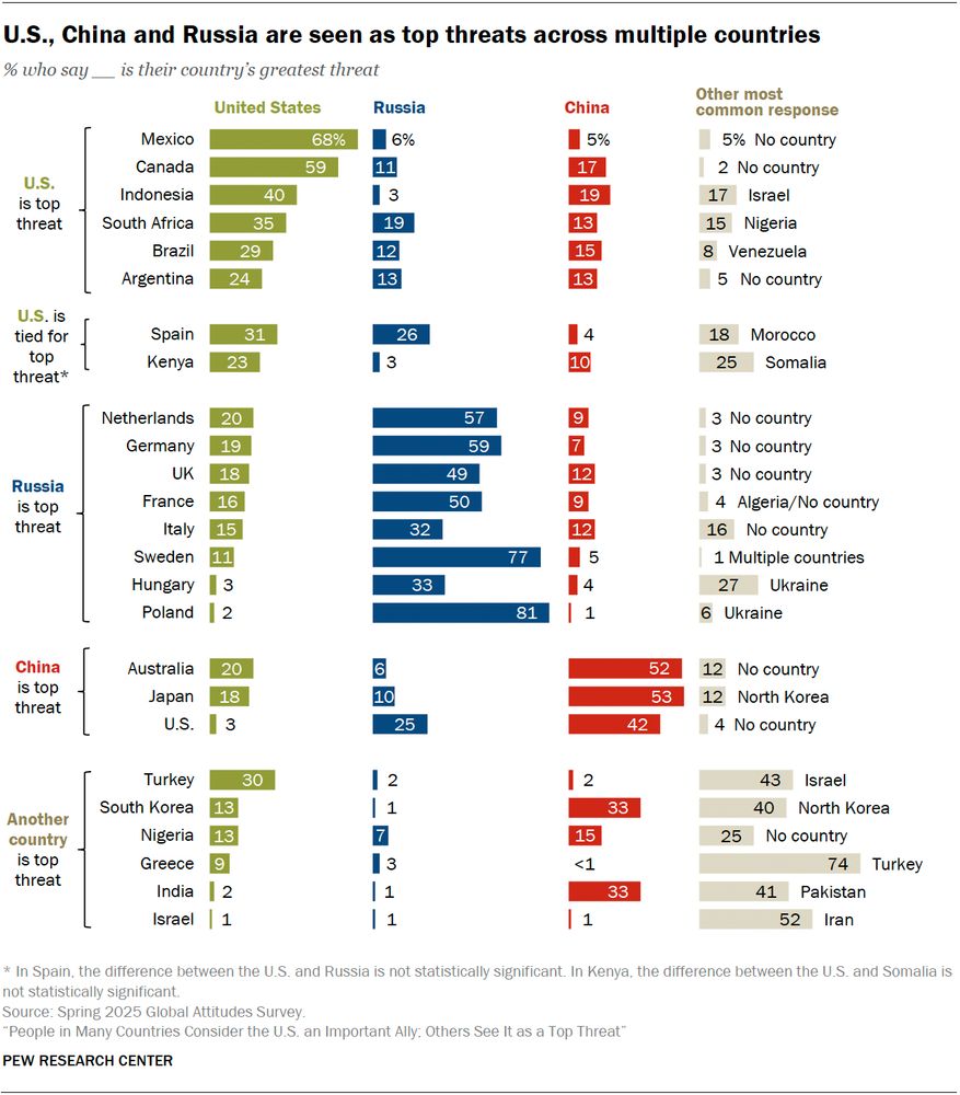 When asked which country is the most important ally to their own, many people around the world name the United States. This is the most common response in 12 of the 24 non-U.S. countries included in a new Pew Research Center survey. It is tied for the top response in three additional countries.

But others say the U.S. is their nation’s greatest threat. This is the most common response in six countries and tied for top in two others. 

In neighboring Canada and Mexico, as well as in Argentina, Brazil and Kenya, the U.S. is the top response on both the ally and threat questions. 
