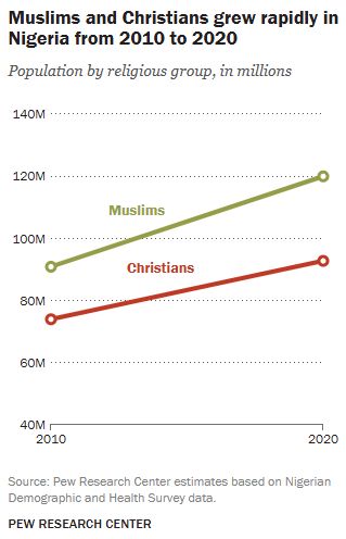 Chart showing from 2010 to 2020, Nigeria’s Muslim population rose 32% to 120 million people and its Christian population grew by 25% to 93 million.