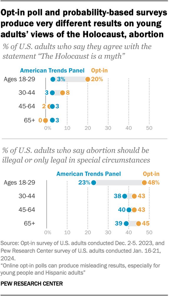 In an experiment, Pew Research Center demonstrated that opt-in and probability-based surveys produced very different results about young adults' views of the Holocaust and abortion.