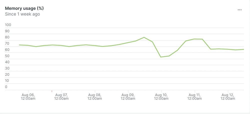 With the N+1 we could not tame the RAM consumption.