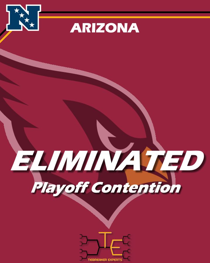 ARI eliminated from playoff contention.