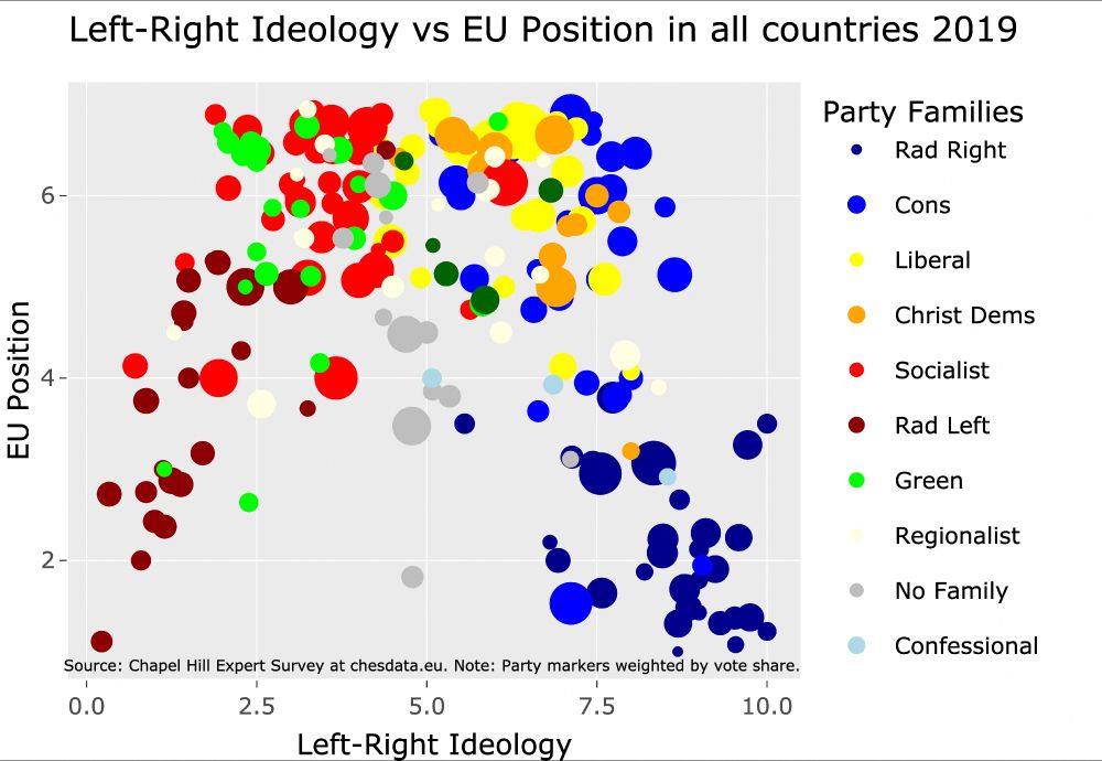 Scatterplot showing the curvilinear relationship between EU position (y-axis) and left-right ideology (x-axis) for European parties in 2019 using the CHES data.